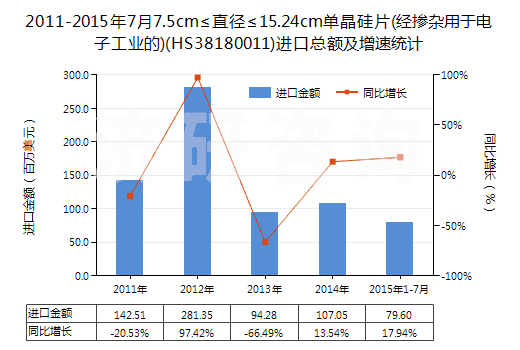 2011-2015年7月7.5cm≤直徑≤15.24cm單晶硅片(經(jīng)摻雜用于電子工業(yè)的)(HS38180011)進(jìn)口總額及增速統(tǒng)計